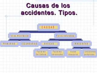 Causas de losCausas de los
accidentes. Tipos.accidentes. Tipos.
P R I M A R I A S S E C U N D A R I A S
P o r s u im p o r ta n c ia
F a c t o r e s
d e l t r a b a jo
F a c t o r e s
p e r s o n a le s
B A S I C A S
A c t o s
in s e g u r o s
C o n d ic io n e s
p e lig r o s a s
I N M E D I A T A S
P o r s u n a t u r a le z a
C A U S A S
 