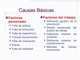 Causas Básicas
Factores
personales
 Falta de aptitud.
 Falta de formación.
 Falta de experiencia.
 Tensión física/mental.
 Falta de motivación.
 Estrés.
 Falta de habilidad.
Factores del trabajo
 Deficiente gestión de la
prevención.
 Diseño inadecuado del
puesto de trabajo.
 Deficiente sistema de
compras.
 Deficiente sistema de
mantenimiento.
 Métodos de trabajo
incorrectos.
 