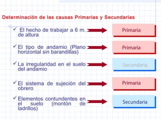  El hecho de trabajar a 6 m.
de altura
Primaria
Secundaria
Primaria
Primaria
Secundaria
El tipo de andamio (Plano
horizontal sin barandillas)
La irregularidad en el suelo
del andamio
El sistema de sujeción del
obrero
Elementos contundentes en
el suelo (montón de
ladrillos)
Determinación de las causas Primarias y Secundarias
 