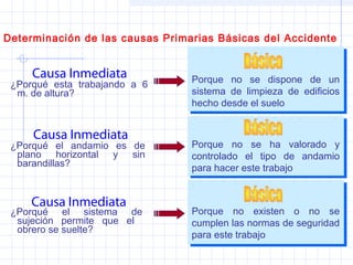 Determinación de las causas Primarias Básicas del Accidente
¿Porqué esta trabajando a 6
m. de altura?
Causa Inmediata
¿Porqué el andamio es de
plano horizontal y sin
barandillas?
Causa Inmediata
¿Porqué el sistema de
sujeción permite que el
obrero se suelte?
Causa Inmediata
Porque no se dispone de un
sistema de limpieza de edificios
hecho desde el suelo
Porque no se ha valorado y
controlado el tipo de andamio
para hacer este trabajo
Porque no existen o no se
cumplen las normas de seguridad
para este trabajo
 