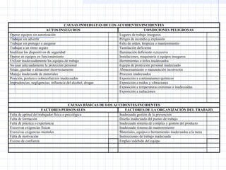 CAUSAS INMEDIATAS DE LOS ACCIDENTES/INCIDENTES
ACTOS INSEGUROS CONDICIONES PELIGROSAS
Operar equipos sin autorización Lugares de trabajo inseguros
Trabajar sin advertir Peligro de incendio y explosión
Trabajar sin proteger o asegurar Falta de orden, limpieza o mantenimiento
Trabajar a un ritmo seguro Ventilación deficiente
Inutilizar los dispositivos de seguridad Iluminación deficiente o excesiva
Operar en equipos en funcionamiento Instalaciones, maquinaria o equipos inseguros
Utilizar inadecuadamente los equipos de trabajo Herramientas o útiles inadecuados
No usar adecuadamente la protección personal Equipo de protección personal inadecuado
Situar, guardar o almacenar incorrectamente Almacenamiento o manutención incorrectos
Manejo inadecuado de materiales Procesos inadecuados
Posición, postura o sobreesfuerzos inadecuados Exposición a contaminantes químicos
Imprudencias; negligencias; influencia del alcohol, drogas Exposición a ruidos y vibraciones
Exposición a temperaturas extremas o inadecuadas
Exposición a radiaciones
CAUSAS BÁSICAS DE LOS ACCIDENTES/INCIDENTES
FACTORES PERSONALES FACTORES DE LA ORGANIZACIÓN DEL TRABAJO
Falta de aptitud del trabajador física o psicológica Inadecuada gestión de la prevención
Falta de formación Diseño inadecuado del puesto de trabajo
Falta de práctica o experiencia Inadecuado sistema de compras y gestión del producto
Excesivas exigencias físicas Inadecuado sistema de mantenimiento
Excesivas exigencias mentales Materiales, equipos o herramientas inadecuadas a la tarea
Falta de motivación Instrucciones de trabajo inadecuada
Exceso de confianza Empleo indebido del equipo
 