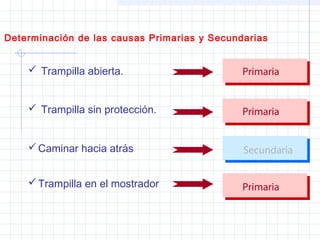 Determinación de las causas Primarias y Secundarias
 Trampilla abierta. Primaria
Secundaria
Primaria
Caminar hacia atrás
Trampilla en el mostrador
 Trampilla sin protección. Primaria
 