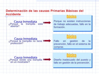 Determinación de las causas Primarias Básicas del
Accidente
¿Porqué la trampilla está
abierta?
Causa Inmediata
¿Porqué existe una trampilla
en un mostrador?
Causa Inmediata
Porque no existen instrucciones
de trabajo adecuadas, fallo en la
formación.
Diseño inadecuado del puesto y
fallo en gestión de la prevención.
¿Porqué la trampilla no tiene
protección?
Causa Inmediata
Fallo en gestión de la
prevención, fallo en el sistema de
compras
 