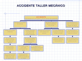 N o s e in f o r m a s o b r e
r ie s g o s d e lí q u id o s
in f la m a b le s : f a llo
d e o r g a n iz a c ió n
N o s e c o n o c e
la p e lig r o s id a d
d e la g a s o lin a
S e u s a p a r a e l
a c e it e u n e n v a s e
c o n r e s t o s d e
g a s o lin a
E x is te u n a m e z c la
in f la m a b le
D e s c o o r d in a c ió n
o r g a n iz a t iv a q u e
p e r m it e la c o e x is te n c ia
d e r ie s g o s
E n e l t a lle r n o h a y
z o n a s p a ra
o p e ra c io n e s c o n
r ie s g o
E l o p e r a r io d e
d e s b a rb a d o d e s c o n o c e
la p r e s e n c ia d e liq .
in f la m a b le s
S e r e a liz a n o p e r a c .
d e d e s b a r b a d o e n
z o n a s p r ó x im a s
a l t a lle r
E x is t e n p a r t íc u la s
in c a n d e s c e n t e s
q u e c a e n e n la
m e z c la in f la m a b le
S e p r o d u c e u n c o n a to
d e in c e n d io
E l f u e g o e s tá lo c a liz a d o :
a c t o in s tin t iv o d e l
o p e r a r io
P o c o s e x t in t o r e s o
d e f ic ie n t e u b ic a c ió n
d e lo s m is m o s
E l ú n ic o e x t in t o r s e
e n c u e n t r a e n e l o t ro
e x t r e m o d e l t a lle r
S e in t e n t a a p a g a r la s
lla m a s in c ip ie n t e s
c o n lo s p ie s
N o s e in f o r m a s o b re
la s c a r a c t e r í s t ic a s d e l
e x t in t o r y s u u s o
S e d e s c o n o c e la
p o s ib le to x ic id a d d e la
s u s t a n c ia e x tin t o r a
L o s c o m p a ñ e r o s n o
u s a n e l e x t in t o r p a ra
a p a g a r la s lla m a s
p r e n d id a s e n p a n t a lo n e s
A C C ID E N T E
Q u e m a d u r a s d e 2 º y 3 e r g r a d o e n a m b a s p ie r n a s d e l a c c id e n t a d o
ACCIDENTE TALLER MECÁNICOACCIDENTE TALLER MECÁNICO
 