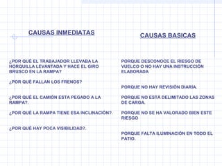CAUSAS INMEDIATAS CAUSAS BASICAS
¿POR QUÉ EL TRABAJADOR LLEVABA LA
HORQUILLA LEVANTADA Y HACE EL GIRO
BRUSCO EN LA RAMPA?
¿POR QUÉ FALLAN LOS FRENOS?
¿POR QUÉ EL CAMIÓN ESTA PEGADO A LA
RAMPA?.
¿POR QUÉ LA RAMPA TIENE ESA INCLINACIÓN?.
¿POR QUÉ HAY POCA VISIBILIDAD?.
PORQUE DESCONOCE EL RIESGO DE
VUELCO O NO HAY UNA INSTRUCCIÓN
ELABORADA
PORQUE NO HAY REVISIÓN DIARIA.
PORQUE NO ESTÁ DELIMITADO LAS ZONAS
DE CARGA.
PORQUE NO SE HA VALORADO BIEN ESTE
RIESGO
PORQUE FALTA ILUMINACIÓN EN TODO EL
PATIO.
 
 