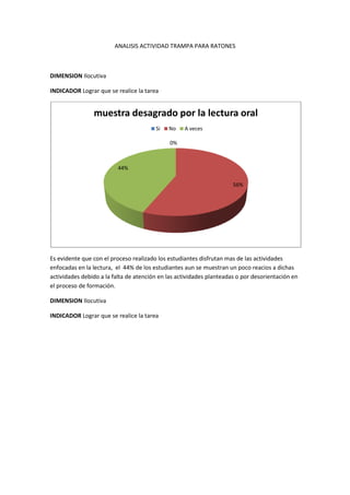 ANALISIS ACTIVIDAD TRAMPA PARA RATONES



DIMENSION Ilocutiva

INDICADOR Lograr que se realice la tarea


                muestra desagrado por la lectura oral
                                        Si   No    A veces

                                             0%



                          44%

                                                                      56%




Es evidente que con el proceso realizado los estudiantes disfrutan mas de las actividades
enfocadas en la lectura, el 44% de los estudiantes aun se muestran un poco reacios a dichas
actividades debido a la falta de atención en las actividades planteadas o por desorientación en
el proceso de formación.

DIMENSION Ilocutiva

INDICADOR Lograr que se realice la tarea
 