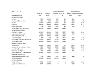 Elite, S.A. DE C.V. Analisis Horizontal Analisis Vertical
31 de Dic. 31 de Dic. Variación "19-20" en: Balance General Base Común
Balance General al: 2020 2019 $ % 2020 2019
ACTIVO CIRCULANTE
Bancos 9000 10000 -1000 -10 1.49 2.51
Inversiones Temporales 3000 4000 -1000 -25 0.50 1.00
Clientes 130000 100000 30000 30 21.52 25.08
Inventario 300000 180000 120000 66.67 49.66 45.14
Paagos Anticipados 3000 5000 -2000 -40 0.50 1.25
TOTAL DE ACTIVO CIRCULANTE 445000 299000 146000 48.83
ACTIVO NO CIRCULANTE
Mobiliario y Equipo 199000 128000 71000 55.47 32.94 32.10
Depreciación Acumulada -40000 -29000 -11000 37.93 -6.62 -7.27
TOTAL DE ACTIVO FIJO 159000 99000 60000 60.61
Activo Intangible 100 800 -700 -87.5 0.02 0.20
TOTAL DE ACTIVO NO CIRCULANTE 159100 99800 59300 59.42 26.34 25.03
TOTAL DE ACTIVOS 604100 398800 205300 51.48
PASIVOS A CORTO PLAZO
Proveedores 196000 100000 96000 96 58.06 53.68
Adeudos Bancarios a Corto Plazo 99000 39000 60000 153.85 29.32 20.93
Acreedores Diversos 15600 9300 6300 67.74 4.62 4.99
Impuestos por Pagar 12000 22000 -10000 -45.45 3.55 11.81
TOTAL DE PASIVO A CORTO PLAZO 322600 170300 152300 89.43
PASIVO A LARGO PLAZO
Adeudo Bancario a Largo Plazo 15000 16000 -1000 -6.25 4.44 8.59
TOTAL DE PASIVOS 337600 186300 151300 81.21
CAPITAL CONTABLE
Capital Social 75000 75000 0 0 28.14 18.81
Aportaciones Adicionales 20000 20000 0 0 7.50 5.02
 