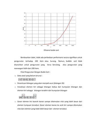 Efisiensi buble sort


       Berdasarkan tabel, tidak ada perbedaan performansi secara signifikan untuk
pengurutan   terhadap   100      item atau kurang. Namun, bubble      sort tidak
disarankan untuk pengurutan yang        terus berulang,    atau pengurutan yang
menangani lebih dari 200 item.
       Pola Pengurutan Dengan Buble Sort :
o Data awal yang belum terurut :


o Penentuan bilangan yang akan menjadi acun (bilangan 26)
o Inisialisasi elemen kiri sebagai bilangan kedua dari kumpulan bilangan dan
   elemen kiri sebagai bilangan terakhir dari kumpulan bilangan




o Geser elemen kiri kearah kanan sampai ditemukan nilai yang lebih besar dari
   elemen tumpuan tersebut. Geser elemen kanan ke arah kiri sampai ditemukan
   nilai dari elemen yang tidak lebih besar dari elemen tersebut.
 