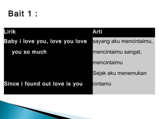 Bait 1 :
Lirik

Arti

Baby i love you, love you love

sayang aku mencintaimu,

you so much

mencintaimu sangat,
mencintaimu
Sejak aku menemukan

Since i found out love is you

cintamu

 