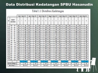 Analisis antrian spbu ( 64 – 78118 | PPTX