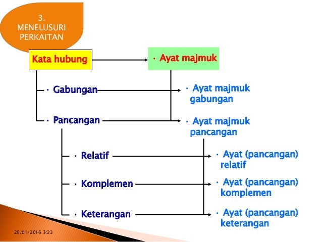 Analisis Ayat Menggunakan Rajah Pohon