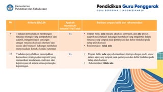 No Kriteria BAGJA Apakah
memenuhi
kriteria? Ya/Tidak
Berikan umpan balik dan rekomendasi
9 Tindakan/penyelidikan membangun
rencana strategis yang komprehensif dan
adaptif, mengantisipasi tantangan
dengan rencana eksekusi alternatif dan
secara aktif mencari dukungan tambahan
menyesuaikan konteks kondisi setempat
Ya • Umpan balik: ada rencana eksekusi alternatif, dan ada proses
adaptif atau mencari dukungan tambahan yang tergambar dalam
rencana yang tampak pada pertanyaan dan daftar tindakan pada
tahap atur eksekusi
• Rekomendasi: tidak ada
10 Tindakan/penyelidikan menunjukkan
komunikasi strategis dan inspiratif yang
memastikan keselarasan, motivasi, dan
kepercayaan di antara semua pemangku
kepentingan.
Ya • Umpan balik: ada upaya komunikasi strategis dengan multi unsur
dalam aksi yang tampak pada pertanyaan dan daftar tindakan pada
tahap atur eksekusi
• Rekomendasi: tidak ada
 