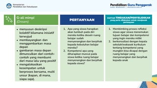 1. Membimbing proses refleksi
siswa agar siswa menemukan
tujuan belajar dan kompetensi
yang ingin mereka miliki
2. berkonsultasi dengan kepala
sekolah/wakasek kurikulum
tentang kompetensi yang
mungkin bisa dicapai dengan
ruang belajar yang
menyenangkan dan berpihak
kepada anak
1. Apa yang siswa harapkan
akan tumbuh pada diri
mereka ketika desain ruang
belajar sudah
menyenangkan dan berpihak
kepada kebutuhan belajar
mereka?
2. Kompetensi apa yang
diharapkan muncul pada
siswa ketika ruang belajar
menyenangkan dan berpihak
kepada siswa?
DAFTAR TINDAKAN/PENYELIDIKAN
yang perlu dilakukan untuk menjawab
pertanyaan
G-ali mimpi
(Dream)
● menyusun deskripsi
kolektif bilamana inisiatif
terwujud
● membayangkan dan
menggambarkan masa
depan
● gambaran masa depan
dimunculkan dari contoh-
contoh yang membumi
dari masa lalu yang positif
● mengalokasikan
kesempatan untuk
berproses bersama, multi
unsur (kapan, di mana,
siapa saja).
PERTANYAAN
 
