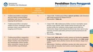 No Kriteria BAGJA Apakah
memenuhi
kriteria? Ya/Tidak
Berikan umpan balik dan rekomendasi
3 Tindakan/penyelidikan merupakan
aksi/cara mencari jawaban dengan
melibatkan multi unsur, bukan jawaban
langsung dari pertanyaan
Ya • Umpan balik: Tindakan/penyelidikan mencari jawaban sudah ditemukan
pada setiap pertanyaan di tahapan BAGJA
• Rekomendasi: Tidak ada
4 Tindakan/penyelidikan merupakan
tindakan ko-kreasi membangun budaya
penetapan tujuan yang kolaboratif dan
tanggung jawab bersama.
Ya • Umpan balik: Ada tindakan/penyelidikan ko-kreasi menetapkan tujuan
bersama warga sekolah, bukan sekedar bekerja bersama-sama. Hal
tersebut terlihat dari melakukan dialog dengan peserta didik dan
berkonsultasi dengan kasek/wakasek kurikulum dan rekan sejawat yang
semuanya tercantum pada daftar pertanyaan pada buat pertanyaan dan
gali mimpi
• Rekomendasi: Tidak ada
5 Tindakan/penyelidikan menganalisis
secara menyeluruh tentang kekuatan
dengan masukan yang komprehensif
dan memanfaatkan analisis tersebut
dalam menentukan rencana dan aksi
untuk perubahan yang berdampak.
Tidak • Umpan balik: tidak ada hasil analisis tentang aset berdasarkan masukan
komprehensif dari berbagai perspektif warga sekolah, serta tidak sesuai
langkah-langkah dalam jabarkan rencana dan atur eksekusi dengan hasil
analisis.
• Rekomendasi: Sebaiknya melibatkan masukan dari rekan sejawat atau
peserta didik dan kemudian hasil analisis tersebut digunakan dalam
rencana dan aksi
 