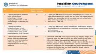 No Kriteria BAGJA Apakah memenuhi
kriteria? Ya/Tidak
Berikan umpan balik dan rekomendasi
6 Tindakan/penyelidikan memimpin
proses fasilitasi diskusi
pengembangan visi yang
menginspirasi komunitas sekolah
dan membangun visi bersama yang
kohesif
Ya • Umpan balik: ada proses fasilitasi diskusi pengembangan visi (catatan: ini
bukan diskusi membuat visi sekolah yang baru, tetapi lebih kepada indikator-
indikator yang lebih terukur dari visi yang sudah ada) yang terdapat pada
daftar tindakan pada tahap buat pertanyaan utama
• Rekomendasi: Tidak ada
7 Tindakan/penyelidikan
menggalang budaya inovasi,
dengan inisiatif kreatif, melahirkan
kolaborasi seluruh warga sekolah
dan mengapresiasi setiap kontribusi
Ya • Umpan balik: ada budaya inovasi, inisiatif kreatif, dan kolaborasi berbasis
kontribusi keahlian dari warga sekolah yang tampak pada pertanyaan di tahap
jabarkan rencana
• Rekomendasi:tidak ada
8 Tindakan/penyelidikan mengukur
dampak prakarsa perubahan pada
kompetensi murid dan menjadikan
refleksi sebagai praktik inti,
memperkuat moral, dan menjaga
momentum.
Tidak • Umpan balik: tidak ada tindakan/penyelidikan yang mengukur dampak pada
kompetensi murid serta ada sesi refleksi pada daftar tindakan di Gali Mimpi
• Rekomendasi: kapan dan dengan cara apa mengukur dampak pada
kompetensi murid sebaiknya dicantumkan periode waktu dan diberikan alat ukur
berbentuk pertanyaan ataupun checklist tingkat kepuasan siswa setelah
terciptanya ruang belajar yang menyenangkan dan berpihak pada anak dengan
pertanyaan apa alat ukur yang tepat untuk mengetahui dampak prakarsa
perubahan tersebut bagi anak?
 