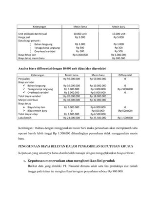 Keterangan

Mesin lama

Mesin baru

Unit produksi dan terjual
Harga jual
Data biaya perunit :
 Bahan langsung
 Tenaga kerja langsung
 Overhead variabel
Biaya tetap lain
Biaya tetap mesin baru

10.000 unit
Rp 5.000

10.000 unit
Rp 5.000

Rp 1.000
Rp 500
Rp 500
Rp 6.000.000

Rp 1.000
Rp 300
Rp 500
Rp 6.000.000
Rp 300.000

Analisa biaya differensial dengan 10.000 unit dijual dan diproduksi
Keterangan
Penjualan
Biaya variabel
 Bahan langsung
 Tenaga kerja langsung
 Overhead variabel
Total biaya variabel
Marjin kontribusi
Biaya tetap
 Biaya tetap lain
 Biaya mesin baru
Total biaya tetap
Laba bersih

Mesin lama
Rp 50.000.000

Mesin baru
Rp 50.000.000

Differensial
0

Rp 10.000.000
Rp 5.000.000
Rp 5.000.000
Rp 20.000.000
Rp 30.000.000

Rp 10.000.000
Rp 3.000.000
Rp 5.000.000
Rp 18.000.000
Rp 32.000.000

0
Rp 2.000.000
0

Rp 6.000.000
0
Rp 6.000.000
Rp 24.000.000

Rp 6.000.000
Rp 500.000
Rp 6.500.000
Rp 25.500.000

0
(Rp 500.000)
Rp 1.500.000

Keterangan : Bahwa dengan menggunakan mesin baru maka perusahaan akan memperoleh laba
operasi bersih lebih tinggi Rp 1.500.000 dibandingkan perusahaan tidak menggunakan mesin
baru.
PENGGUNAAN BIAYA RELEVAN DALAM PENGAMBILAN KEPUTUSAN KHUSUS
Keputusan yang umumnya harus diambil oleh manajer dengan mengaplikasikan biaya relevan :
1. Keputusan meneruskan atau menghentikan lini produk
Berikut data yang dimiliki PT. Nasional dimana salah satu lini produknya alat rumah
tangga pada tahun ini menghasilkan kerugian perusahaan sebesar Rp 800.000.

 