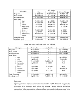 Keterangan
Penjualan
Biaya variabel
Marjin kontribusi
Biaya tetap :
 Gaji
 Iklan
 Utilitas
 Penyusutan
peralatan
 Sewa
 Asuransi
 Administrasi
umum
Total biaya tetap
Laba (rugi) bersih

Obat
Rp 15.000.000
Rp 5.000.000
Rp 10.000.000

Lini Produk
Kosmetik
Rp 10.000.000
Rp 2.500.000
Rp 7.500.000

Alat rumah tangga
Rp 7.500.000
Rp 3.000.000
Rp 4.500.000

Rp 2.000.000
Rp 1.000.000
Rp 500.000
Rp 500.000

Rp 1.500.000
Rp 750.000
Rp 500.000
Rp 750.000

Rp 1.250.000
Rp 650.000
Rp 1.000.000
Rp 750.000

Rp 1.000.000
Rp 750.000
Rp 1.250.000

Rp 600.000
Rp 500.000
Rp 1.000.000

Rp 400.000
Rp 500.000
Rp 750.000

Rp 700.000
Rp 3.000.000

Rp 5.600.000
Rp 1.900.000

Rp 5.300.000
(Rp 800.000)

Format perbandingan analisis lini produk
Keterangan
Penjualan
Biaya variabel
Marjin kontribusi
Biaya tetap :
 Gaji
 Iklan
 Utilitas
 Penyusutan
peralatan
 Sewa
 Asuransi
 Administrasi
umum
Total biaya tetap
Laba (rugi) bersih

Meneruskan
Rp 7.500.000
Rp 3.000.000
Rp 4.500.000

Menghentikan
Rp 0
Rp 0
Rp 0

+ / - Laba
(Rp 7.500.000)
Rp 3.000.000
(Rp 4.500.000)

Rp 1.250.000
Rp 650.000
Rp 1.000.000
Rp 750.000

Rp 0
Rp 0
Rp 1.000.000
Rp 750.000

Rp 1.250.000
Rp 650.000
Rp 0
Rp 0

Rp 400.000
Rp 500.000
Rp 750.000

Rp 400.000
Rp 0
Rp 750.000

Rp 0
Rp 500.000
Rp 0

Rp 5.300.000
(Rp 800.000)

Rp 2.900.000
(Rp 2.900.000)

Rp 2.400.000
- Rp 2.100.000

Keterangan :
Apabila perusahaan memutuskan untuk meneruskan lini produk alat rumah tangga maka
perusahaan akan menderita rugi sebesar Rp 800.000. Namun apabila perusahaan
menhentikan lini produk tersebut maka perusahaan akan menderita kerugian yang lebih

 
