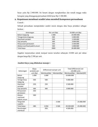besar yaitu Rp 2.900.000. Ini berarti dengan menghentikan alat rumah tangga maka
kerugian yang ditanggung perusahaan lebih besar Rp 2.100.000.
2. Keputusan membuat sendiri atau membeli komponen perusahaan
Contoh :
Sebuah perusahaan memproduksi sendiri mesin dengna data biaya produksi sebagai
berikut ;
Keterangan
Bahan langsung
Tenaga kerja langsung
Overhead variabel
Gaji penyelia
Penyusutan peralaatan
Alokasi overhead pabrik umum
Total biaya

Per unit (Rp)
1.000
500
250
300
250
500
2800

10.000 unit (Rp)
10.000.000
5.000.000
2.500.000
3.000.000
2.500.000
5.000.000
28.000.000

Supplier menawarkan untuk menjual mesin tersebut sebanyak 10.000 unit per tahun
dengan harga Rp 2.500 per unit.

Analisis biaya yang dilakukan manajer :

Keterangan
Bahan
langsung
Tenaga kerja
langsung
Overhead
variabel
Gaji penyelia
Penyusutan
peralaatan
Alokasi
overhead
pabrik umum
Harga beli
supplier
Total biaya
Keuntungan
membuat

Total Differensial cost
(10.000 unit)
Membuat(Rp) Membeli(RP)
10.000.000

Biaya
produksi per
unit (Rp)
1.000

Membuat(Rp)
1.000

500

500

5.000.000

250

250

2.500.000

300
250

300

3.000.000

Differensial cost per unit
Membeli(Rp)

500
2.500
280

2.050
450

2.500

25.000.000
20.500.000
4.500.000

25.000.000

 