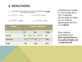 4. RESULTADOS.
X2 =
(frecuencias observadas−frecuencias esperadas)2
frecuencias esperadas
= 2,901
𝐹𝐸1.1=
𝑎+𝑏 ∗(𝑎+𝑐)
𝑛
= 𝟐𝟑, 𝟏𝟑 𝐹𝐸1.2=
𝑎+𝑏 ∗(𝑏+𝑑)
𝑛
= 𝟐𝟕, 𝟖𝟔
𝐹𝐸2.1=
𝑐+𝑑 ∗(𝑎+𝑐)
𝑛
= 𝟏𝟎𝟖, 𝟖𝟔 𝐹𝐸1.2=
𝑐+𝑑 ∗(𝑏+𝑑)
𝑛
= 𝟏𝟑𝟏, 𝟏𝟑
Sexo Practica deporte
Si No Total
Varón 42 9 51
Hembra 117 123 240
Total 132 159 291
Fe (23,13)
Fe (108,86)
b
Fe(27,86)
c
Fe(131,13)
d
Comparamos nuestra
X2 con el valor de la
Chi – cuadrado
teórica según la tabla,
con un nivel de
significación de 0,05,
y es 3,8415
Dicha tabla la
encontramos en:
http://labrad.fisica.e
du.uy/docs/tabla_chi
_cuadrado.pdf
a
 