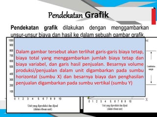 Pendekatan Grafik
Pendekatan grafik dilakukan dengan menggambarkan
unsur-unsur biaya dan hasil ke dalam sebuah gambar grafik.
Dalam gambar tersebut akan terlihat garis-garis biaya tetap,
biaya total yang menggambarkan jumlah biaya tetap dan
biaya variabel, dan garis hasil penjualan. Besarnya volume
produksi/penjualan dalam unit digambarkan pada sumbu
horizontal (sumbu X) dan besarnya biaya dan penghasilan
penjualan digambarkan pada sumbu vertikal (sumbu Y)
 
