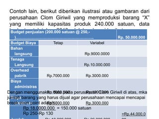 Contoh lain, berikut diberikan ilustrasi atau gambaran dari
perusahaan Clom Giriwil yang memproduksi barang “X”
yang memiliki kapasitas produk 240.000 satuan, data
budget untuk tahun 2013 adalah sebagai berikut :Budget penjualan (200.000 satuan @ 250,-
)………………………………………………….. Rp. 50.000.000
Budget Biaya Tetap Variabel
Bahan
langsung Rp.9000.0000
Tenaga
Langsung Rp.10.000.000
Overhead
pabrik Rp.7000.000 Rp.3000.000
Biaya
administras
i Rp.6000.000 Rp.1000.000
Biaya
distribusi Rp.5000.000 Rp.3000.000
=Rp.44.000.0
Dengan menggunakan data pada perusahaan Clom Giriwil di atas, mka
jumlah barang yang harus dijual agar perusahaan mencapai mencapai
break even point adalah :
Rp 18.0000.000 = 150.000 satuan
Rp 250-Rp 130
 