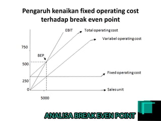 Pengaruh kenaikan fixed operating cost
terhadap break even point
 
