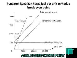 Pengaruh kenaikan harga jual per unit terhadap
break even point
 