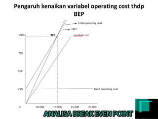Pengaruh kenaikan variabel operating cost thdp
BEP
 