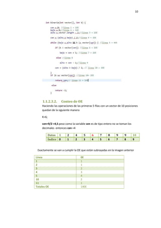 10

1.1.2.3.2.

Conteo de OE

Haciendo las operaciones de las primeras 5 filas con un vector de 10 posiciones
quedan de la siguiente manera
K=6;
cen=9/2 =4,5 peso como la variable cen es de tipo entero no se toman los
decimales entonces cen =4
Datos 1
Índice 0

2
1

4
2

5
3

6
4

7
5

8
6

9
7

9
8

10
9

Exactamente se van a cumplir la OE que están subrayadas en la imagen anterior
Línea
1
2
3
4
5
10
11
Totales OE

0E
1
1
2
3
4
2
1
140E

 
