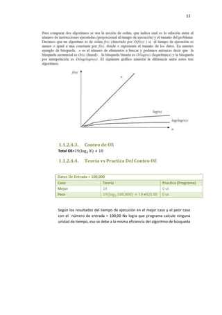 12

1.1.2.4.3.

Conteo de OE

Total OE=

1.1.2.4.4.

Teoría vs Practica Del Conteo OE

Datos De Entrada = 100,000
Caso
Teoría
Mejor
14
Peor

=325.58

Practica (Programa)
0 ut
0 ut

Según los resultados del tiempo de ejecución en el mejor caso y el peor caso
con el número de entrada = 100,00 No logra que programa calcule ninguna
unidad de tiempo, eso se debe a la misma eficiencia del algoritmo de búsqueda

 