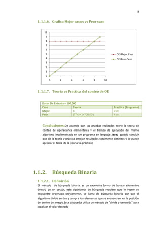 8

1.1.1.6. Grafica Mejor casos vs Peor caso
10
9
8
7

6
5

OE Mejor Caso

4

OE Peor Caso

3
2
1
0
0

2

4

6

8

10

1.1.1.7. Teoría vs Practica del conteo de OE
Datos De Entrada = 100,000
Caso
Teoría
Mejor
8
Peor
(7*n)+1=700,001

Practica (Programa)
0 ut
4 ut

Conclusiones:De acuerdo con los pruebas realizadas entre la teoría de
conteo de operaciones elementales y el tiempo de ejecución del mismo
algoritmo implementado en un programa en lenguaje Java; puedo concluir
que de la teoría y práctica arrojan resultados totalmente distintos y se puede
apreciar el tabla de la (teoría vs práctica)

1.1.2.

Búsqueda Binaria

1.1.2.1. Definición
El método de búsqueda binaria es un excelente forma de buscar elementos
dentro de un vector, este algoritmos de búsqueda requiere que le vector se
encuentre ordenado previamente, se llama de búsqueda binaria por que el
algoritmo divide en dos y compra los elementos que se encuentren en la posición
de centro de arreglo.Esta búsqueda utiliza un método de “divide y vencerás” para
localizar el valor deseado

 