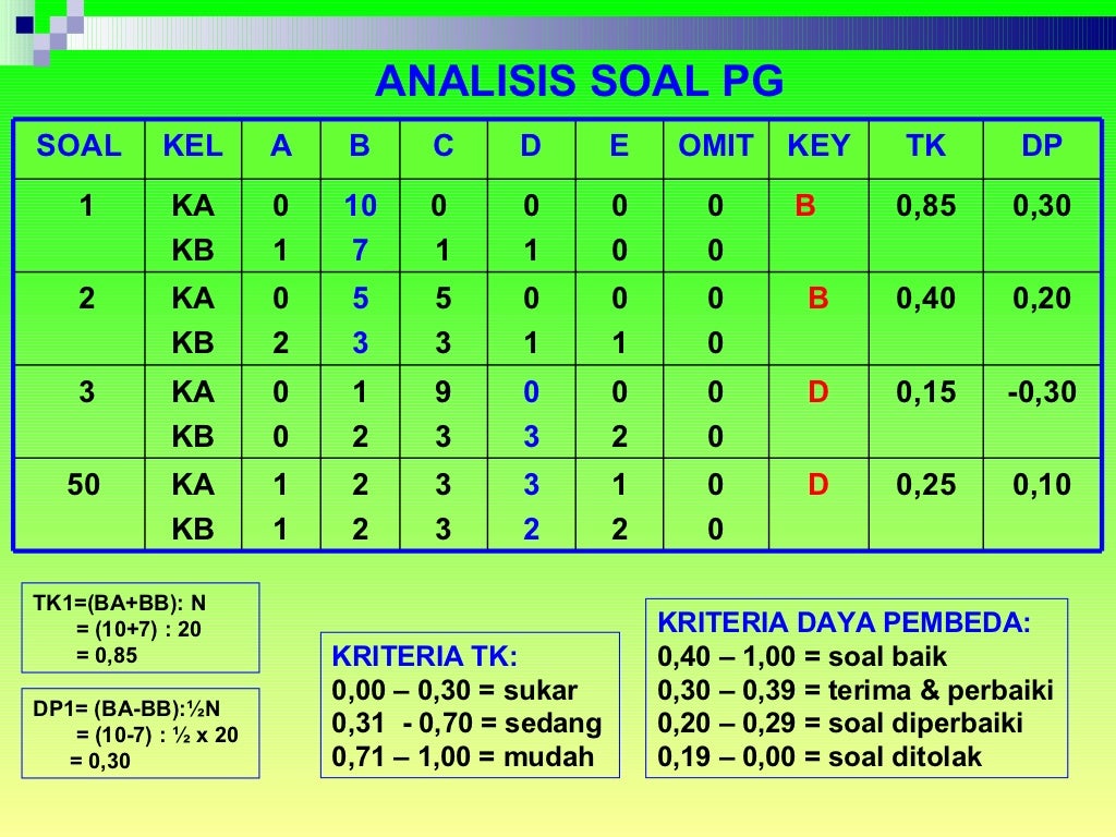 Analisis Soal Analisis butir soal