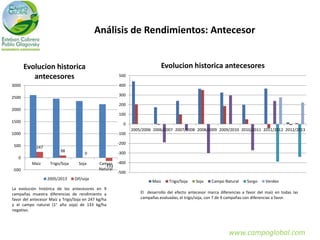 www.campoglobal.com
Análisis de Rendimientos: Antecesor
La evolución histórica de los antecesores en 9
campañas muestra diferencias de rendimiento a
favor del antecesor Maíz y Trigo/Soja en 247 kg/ha
y el campo natural (1° año soja) de 133 kg/ha
negativo.
El desarrollo del efecto antecesor marca diferencias a favor del maíz en todas las
campañas evaluadas, el trigo/soja, con 7 de 9 campañas con diferencias a favor.
247
98
0
-133
-500
0
500
1000
1500
2000
2500
3000
Maiz Trigo/Soja Soja Campo
Natural
Evolucion historica
antecesores
2005/2013 Dif/soja
-500
-400
-300
-200
-100
0
100
200
300
400
500
2005/2006 2006/2007 2007/2008 2008/2009 2009/2010 2010/2011 2011/2012 2012/2013
Evolucion historica antecesores
Maiz Trigo/Soja Soja Campo Natural Sorgo Verdeo
 