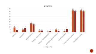 9
5
17
3
1
5
2
42 42
4
8
15
3 2 2
6
40 40
0
5
10
15
20
25
30
35
40
45
KINDER
KºA KºB
 