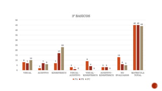 8
2
7
3
9
3
13
45
7 7
17
1
4 3
6
45
10
6
23
0 0 0
5
44
0
5
10
15
20
25
30
35
40
45
50
VISUAL AUDITIVO KINESTESICO VISUAL -
AUDITIVO
VISUAL -
KINESTESICO
AUDITIVO -
KINESTESICO
NO
EVALUADOS
MATRICULA
TOTAL
3º BASICOS
3ºA 3ºB 3ºC
 