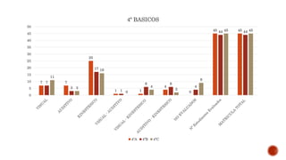7 7
25
1 1
4
0
45 45
7
3
17
1
6 6
4
44 44
11
3
16
0
4
2
9
45 45
0
5
10
15
20
25
30
35
40
45
50
4º BASICOS
4ºA 4ºB 4ºC
 