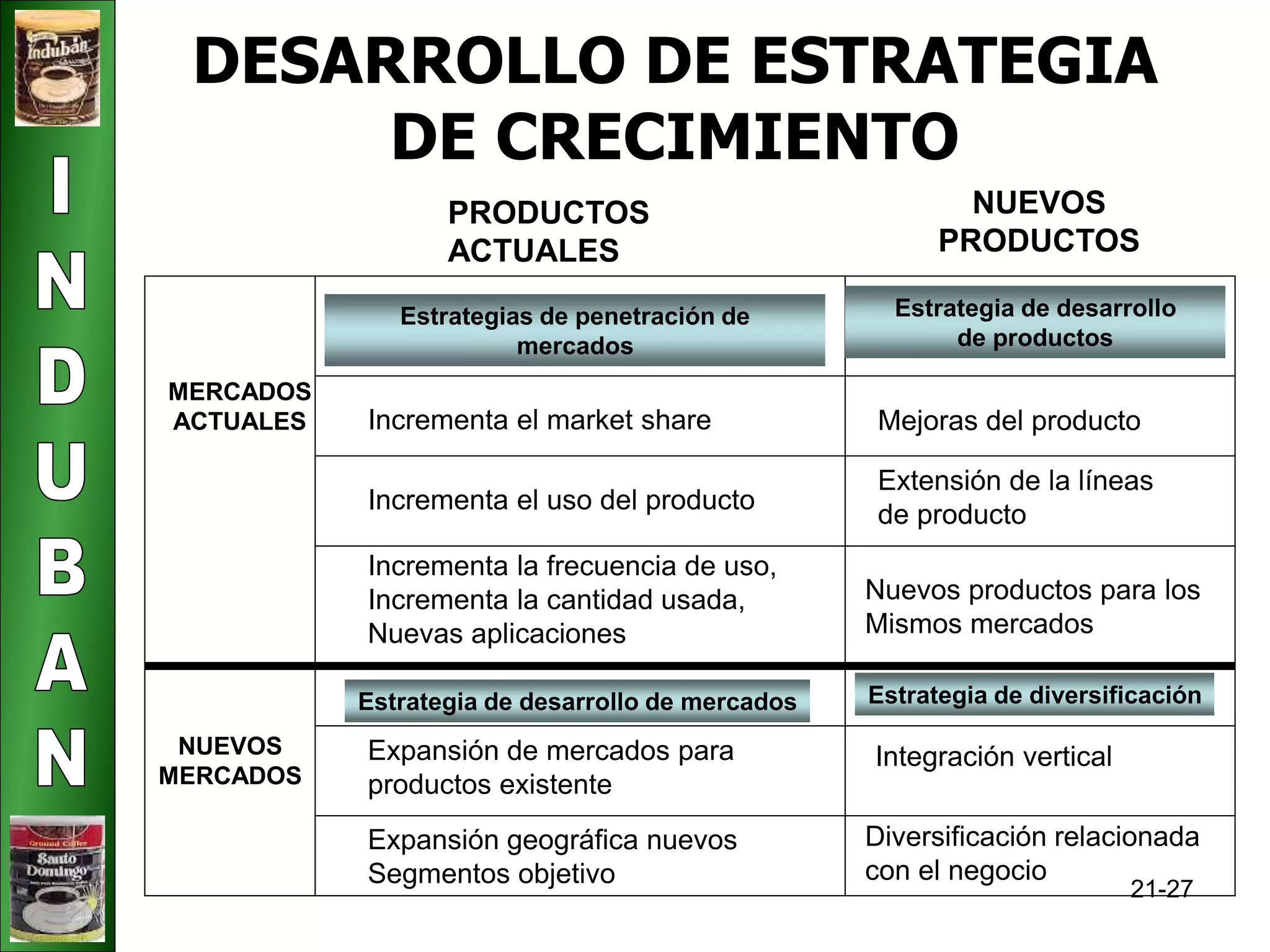 DESARROLLO DE ESTRATEGIA 
21-27 
DE CRECIMIENTO 
MERCADOS 
ACTUALES 
NUEVOS 
MERCADOS 
PRODUCTOS 
ACTUALES 
NUEVOS 
PRODUCTOS 
Estrategias de penetración de 
mercados 
Incrementa el market share 
Incrementa el uso del producto 
Incrementa la frecuencia de uso, 
Incrementa la cantidad usada, 
Nuevas aplicaciones 
Estrategia de desarrollo de mercados 
Expansión de mercados para 
productos existente 
Expansión geográfica nuevos 
Segmentos objetivo 
Estrategia de desarrollo 
de productos 
Mejoras del producto 
Extensión de la líneas 
de producto 
Nuevos productos para los 
Mismos mercados 
Estrategia de diversificación 
Integración vertical 
Diversificación relacionada 
con el negocio 
 