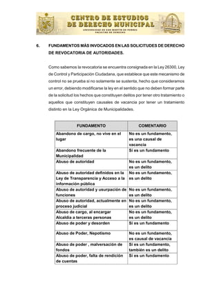 6.   FUNDAMENTOS MÁS INVOCADOS EN LAS SOLICITUDES DE DERECHO
     DE REVOCATORIA DE AUTORIDADES.


     Como sabemos la revocatoria se encuentra consignada en la Ley 26300, Ley
     de Control y Participación Ciudadana, que establece que este mecanismo de
     control no se prueba si no solamente se sustenta, hecho que consideramos
     un error, debiendo modificarse la ley en el sentido que no deben formar parte
     de la solicitud los hechos que constituyen delitos por tener otro tratamiento o
     aquellos que constituyen causales de vacancia por tener un tratamiento
     distinto en la Ley Orgánica de Municipalidades.



                     FUNDAMENTO                          COMENTARIO
         Abandono de cargo, no vive en el          No es un fundamento,
         lugar                                     es una causal de
                                                   vacancia
         Abandono frecuente de la                  Sí es un fundamento
         Municipalidad
         Abuso de autoridad                        No es un fundamento,
                                                   es un delito
         Abuso de autoridad deﬁnidos en la         No es un fundamento,
         Ley de Transparencia y Acceso a la        es un delito
         información pública
         Abuso de autoridad y usurpación de        No es un fundamento,
         funciones                                 es un delito
         Abuso de autoridad, actualmente en        No es un fundamento,
         proceso judicial                          es un delito
         Abuso de cargo, al encargar               No es un fundamento,
         Alcaldía a terceras personas              es un delito
         Abuso de poder y desorden                 Sí es un fundamento

         Abuso de Poder, Nepotismo                 No es un fundamento,
                                                   es causal de vacancia
         Abuso de poder , malversación de          Sí es un fundamento,
         fondos                                    también es un delito
         Abuso de poder, falta de rendición        Sí es un fundamento
         de cuentas
 
