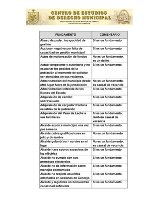 FUNDAMENTO                     COMENTARIO
Abuso de poder, incapacidad de      Sí es un fundamento
gestión
Accionar negativo por falta de      Sí es un fundamento
capacidad en gestión municipal
Actos de malversación de fondos      No es un fundamento,
                                     es un delito
Actuar prepotente y autoritario y no Sí es un fundamento
escuchar los pedidos de la
población al momento de solicitar
ser atendidos en sus reclamos.
Administración del municipio desde No es un fundamento,
otro lugar fuera de la jurisdicción  es causal de vacancia
Administración indebida de los       Sí es un fundamento
Bienes del Estado
Adquisición de camión                Sí es un fundamento
sobrevaluado
Adquisición de cargador frontal a    Sí es un fundamento
espaldas de la población
Adquisición del Vaso de Leche a      Sí es un fundamento,
sus familiares                       también causal de
                                     vacancia
Alcalde acude a municipio una vez Sí es un fundamento
por semana
Alcalde cobra gratiﬁcaciones en      No es un fundamento
julio y diciembre
Alcalde golondrino – no vive en el   No es un fundamento,
lugar                                es causal de vacancia
Alcalde hace cobros excesivos de     Sí es un fundamento
luz eléctrica
Alcalde no cumple con sus            Sí es un fundamento
promesas electorales
Alcalde no da información sobre      Sí es un fundamento
manejos económicos
Alcalde no respeta acuerdos          Sí es un fundamento
adoptados en sesiones de Concejo
Alcalde y regidores no demuestran Sí es un fundamento
capacidad suﬁciente
 