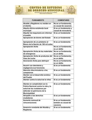 FUNDAMENTO                      COMENTARIO
Alcalde y Regidores no residen en      No es un fundamento,
el distrito                            es causal de vacancia
Alquila oﬁcina existiendo local        Sí es un fundamento y
municipal                              causal de revocatoria
Alquiler de maquinaria sin informar    Sí es un fundamento
al pueblo
Apropiación de bienes del Estado       Sí es un fundamento

Apropiación de un préstamo al         Sí es un fundamento
Banco de la Nación de 180 mil soles
Apropiación ilícita                   No es un fundamento,
                                      es un delito
Apropiación ilícita de los materiales No es un fundamento,
de emergencia                         es un delito
Apropiación ilícita de productos del No es un fundamento,
Vaso de Leche                         es un delito
Asociación ílicita para delinquir     No es un fundamento,
                                      es un delito
Asumir con desinteres y               Sí es un fundamento
negligencia sus funciones
Atención discriminatoria a los        Sí es un fundamento
campesinos
Atentar con el desarrollo turistico   Sí es un fundamento
del Pueblo
Atentar contra la salud de la niñez   Sí es un fundamento

Atentar en complicidad con la          Sí es un fundamento
Policía Nacional contra la vida y la
salud de los ciudadanos por
defender el patrimonio de la
Municipalidad
Atropello a los derechos               Sí es un fundamento
ciudadanos
Aumento mensual de                     Sí es un fundamento,
remuneraciones                         también es causal de
                                       vacancia
Ausencia constante del Alcalde y       Sí es un fundamento
Regidores
 