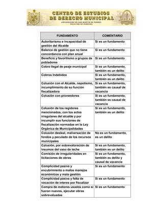 FUNDAMENTO                     COMENTARIO
Autoritarismo e incapacidad de       Sí es un fundamento
gestión del Alcalde
Balance de gestión que no tiene      Sí es un fundamento
concordancia con plan anual
Beneﬁcio y favoritismo a grupos de   Sí es un fundamento
pobladores
Cobro ilegal de peaje municipal     Sí es un fundamento,
                                    también es un delito
Cobros Indebidos                    Sí es un fundamento,
                                    también es un delito
Colusión con el Alcalde, nepotismo, Sí es un fundamento,
incumplimiento de su función        también es causal de
ﬁscalizadora                        vacancia
Colusión con proveedores            Sí es un fundamento,
                                    también es causal de
                                    vacancia
Colusión de los regidores           Sí es un fundamento,
mencionados, con los actos          también es un delito
irregulares del alcalde y por
incumplir sus funciones de
ﬁscalización normadas en la Ley
Orgánica de Municipalidades
Colusión desleal, malversación de   No es un fundamento,
fondos y peculado de los recursos es un delito
municipales
Colusión, por sobrevaloración de    Sí es un fundamento,
insumos del vaso de leche           también es un delito
Comisión de irregularidades en      Sí es un fundamento,
licitaciones de obras               también es delito y
                                    causal de vacancia
Complicidad pasiva y                Sí es un fundamento
encubrimiento a malos manejos
económicos y mala gestión
Complicidad pasiva y falta de       Sí es un fundamento
vocación de interes por ﬁscalizar
Compra de motores usados como si Sí es un fundamento
fueran nuevos, ejecutar obras
sobrevaluadas
 