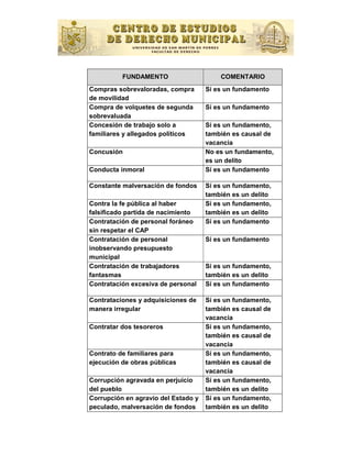 FUNDAMENTO                     COMENTARIO
Compras sobrevaloradas, compra       Sí es un fundamento
de movilidad
Compra de volquetes de segunda       Sí es un fundamento
sobrevaluada
Concesión de trabajo solo a          Sí es un fundamento,
familiares y allegados políticos     también es causal de
                                     vacancia
Concusión                            No es un fundamento,
                                     es un delito
Conducta inmoral                     Sí es un fundamento

Constante malversación de fondos     Sí es un fundamento,
                                     también es un delito
Contra la fe pública al haber        Sí es un fundamento,
falsiﬁcado partida de nacimiento     también es un delito
Contratación de personal foráneo     Sí es un fundamento
sin respetar el CAP
Contratación de personal             Sí es un fundamento
inobservando presupuesto
municipal
Contratación de trabajadores         Sí es un fundamento,
fantasmas                            también es un delito
Contratación excesiva de personal    Sí es un fundamento

Contrataciones y adquisiciones de    Sí es un fundamento,
manera irregular                     también es causal de
                                     vacancia
Contratar dos tesoreros              Sí es un fundamento,
                                     también es causal de
                                     vacancia
Contrato de familiares para          Sí es un fundamento,
ejecución de obras públicas          también es causal de
                                     vacancia
Corrupción agravada en perjuicio     Sí es un fundamento,
del pueblo                           también es un delito
Corrupción en agravio del Estado y   Sí es un fundamento,
peculado, malversación de fondos     también es un delito
 