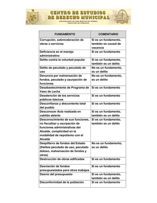FUNDAMENTO                     COMENTARIO
Corrupción, sobrevaloración de       Sí es un fundamento,
obras o servicios                    también es causal de
                                     vacancia
Deﬁciencia en el manejo              Sí es un fundamento
administrativo
Delito contra la voluntad popular    Sí es un fundamento,
                                     también es un delito
Delito de peculado y peculado de     No es un fundamento,
uso                                  es un delito
Denuncia por malversación de         No es un fundamento,
fondos, peculado y usurpación de     es un delito
funciones
Desabastecimiento de Programa de     Sí es un fundamento
Vaso de Leche
Desatención de los servicios         Sí es un fundamento
públicos básicos
Desconﬁanza y descontento total      Sí es un fundamento
del pueblo
Desconocer Acta realizada en         Sí es un fundamento,
cabildo abierto                      también es un delito
Desconocimiento de sus funciones,    Sí es un fundamento,
no ﬁscalizar y usurpación de         también es un delito
funciones administrativas del
Alcalde, complicidad en la
modalidad de nepotismo con el
Alcalde
Despilfarro de fondos del Estado     No es un fundamento,
(Delitos peculado de uso, peculado   es un delito
doloso, malversación de fondos y
otros)
Destrucción de obras ediﬁcadas       Sí es un fundamento

Desviación de fondos               Sí es un fundamento
presupuestados para otros trabajos
Desvio del presupuesto             Sí es un fundamento,
                                   también es un delito
Disconformidad de la población     Sí es un fundamento
 