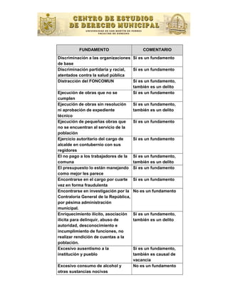 FUNDAMENTO                     COMENTARIO
Discriminación a las organizaciones Sí es un fundamento
de base
Discriminación partidaria y racial,  Sí es un fundamento
atentados contra la salud pública
Distracción del FONCOMUN             Sí es un fundamento,
                                     también es un delito
Ejecución de obras que no se         Sí es un fundamento
cumplen
Ejecución de obras sin resolución    Sí es un fundamento,
ni aprobación de expediente          también es un delito
técnico
Ejecución de pequeñas obras que      Sí es un fundamento
no se encuentran al servicio de la
población
Ejercicio autoritario del cargo de   Sí es un fundamento
alcalde en contubernio con sus
regidores
El no pago a los trabajadores de la Sí es un fundamento,
comuna                               también es un delito
El presupuesto lo están manejando Sí es un fundamento
como mejor les parece
Encontrarse en el cargo por cuarte Sí es un fundamento
vez en forma fraudulenta
Encontrarse en investigación por la No es un fundamento
Contraloría General de la República,
por pésima administración
municipal.
Enriquecimiento ilícito, asociación Sí es un fundamento,
ilícita para delinquir, abuso de     también es un delito
autoridad, desconocimiento e
incumplimiento de funciones, no
realizar rendición de cuentas a la
población.
Excesivo ausentismo a la             Sí es un fundamento,
institución y pueblo                 también es causal de
                                     vacancia
Excesivo consumo de alcohol y        No es un fundamento
otras sustancias nocivas
 