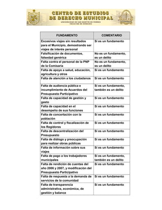 FUNDAMENTO                      COMENTARIO
Excesivos viajes sin resultados       Sí es un fundamento
para el Municipio, demostrando ser
viajes de interés personal
Falsiﬁcación de documentos,           No es un fundamento,
falsedad genérica                     es un delito
Falta contra el personal de la PNP    No es un fundamento,
de la Comisaría                       es un delito
Falta de apoyo a salud, educación,    Sí es un fundamento
agricultura y otros
Falta de atención a los ciudadanos    Sí es un fundamento

Falta de audiencia pública e          Sí es un fundamento,
incumplimiento de Acuerdos del        también es un delito
Presupuesto Participativo
Falta de capacidad de gestión y       Sí es un fundamento
gasto
Falta de capacidad en el              Sí es un fundamento
desempeño de sus funciones
Falta de concertación con la          Sí es un fundamento
población
Falta de control y ﬁscalización de    Sí es un fundamento
los Regidores
Falta de descentralización del        Sí es un fundamento
Presupuesto
Falta de diálogo y preocupación       Sí es un fundamento
para realizar obras públicas
Falta de información sobre sus        Sí es un fundamento
viajes
Falta de pago a los trabajadores      Sí es un fundamento,
municipales                           también es un delito
Falta de rendición de cuentas del     Sí es un fundamento
año 2006 y 2007, y modificación del
Presupuesto Participativo
Falta de respuesta a la demanda de    Sí es un fundamento
servicios de la comunidad
Falta de transparencia                Sí es un fundamento
administrativa, económica, de
gestión y balance
 