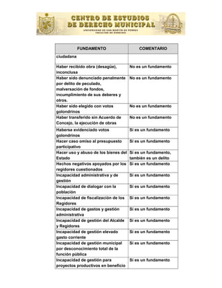 FUNDAMENTO                    COMENTARIO
ciudadana

Haber recibido obra (desagüe),        No es un fundamento
inconclusa
Haber sido denunciado penalmente      No es un fundamento
por delito de peculado,
malversación de fondos,
incumplimiento de sus deberes y
otros.
Haber sido elegido con votos          No es un fundamento
golondrinos
Haber transferido sin Acuerdo de      No es un fundamento
Concejo, la ejecución de obras
Haberse evidenciado votos             Sí es un fundamento
golondrinos
Hacer caso omiso al presupuesto       Sí es un fundamento
participativo
Hacer uso y abuso de los bienes del   Sí es un fundamento,
Estado                                también es un delito
Hechos negativos apoyados por los     Sí es un fundamento
regidores cuestionados
Incapacidad administrativa y de       Sí es un fundamento
gestión
Incapacidad de dialogar con la        Sí es un fundamento
población
Incapacidad de ﬁscalización de los    Sí es un fundamento
Regidores
Incapacidad de gastos y gestión       Sí es un fundamento
administrativa
Incapacidad de gestión del Alcalde    Sí es un fundamento
y Regidores
Incapacidad de gestión elevado        Sí es un fundamento
gasto corriente
Incapacidad de gestión municipal      Sí es un fundamento
por desconocimiento total de la
función pública
Incapacidad de gestión para           Sí es un fundamento
proyectos productivos en beneﬁcio
 