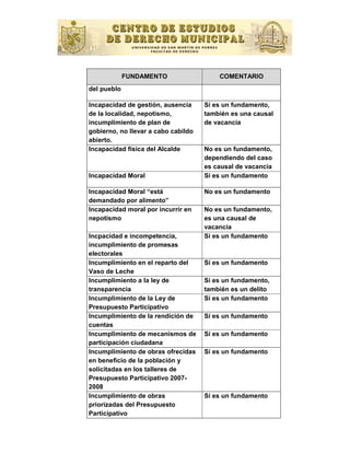 FUNDAMENTO                  COMENTARIO
del pueblo

Incapacidad de gestión, ausencia     Sí es un fundamento,
de la localidad, nepotismo,          también es una causal
incumplimiento de plan de            de vacancia
gobierno, no llevar a cabo cabildo
abierto.
Incapacidad física del Alcalde       No es un fundamento,
                                     dependiendo del caso
                                     es causal de vacancia
Incapacidad Moral                    Sí es un fundamento

Incapacidad Moral “está              No es un fundamento
demandado por alimento”
Incapacidad moral por incurrir en    No es un fundamento,
nepotismo                            es una causal de
                                     vacancia
Incpacidad e incompetencia,          Sí es un fundamento
incumplimiento de promesas
electorales
Incumplimiento en el reparto del     Sí es un fundamento
Vaso de Leche
Incumplimiento a la ley de           Sí es un fundamento,
transparencia                        también es un delito
Incumplimiento de la Ley de          Sí es un fundamento
Presupuesto Participativo
Incumplimiento de la rendición de    Sí es un fundamento
cuentas
Incumplimiento de mecanismos de      Sí es un fundamento
participación ciudadana
Incumplimiento de obras ofrecidas    Sí es un fundamento
en beneﬁcio de la población y
solicitadas en los talleres de
Presupuesto Participativo 2007-
2008
Incumplimiento de obras              Sí es un fundamento
priorizadas del Presupuesto
Participativo
 