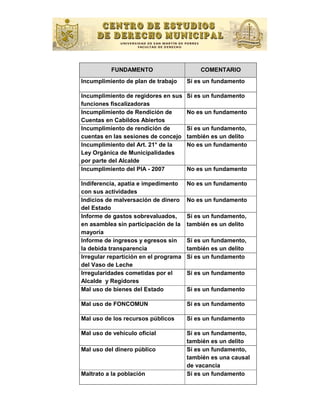 FUNDAMENTO                       COMENTARIO
Incumplimiento de plan de trabajo      Sí es un fundamento

Incumplimiento de regidores en sus     Sí es un fundamento
funciones ﬁscalizadoras
Incumplimiento de Rendición de         No es un fundamento
Cuentas en Cabildos Abiertos
Incumplimiento de rendición de         Sí es un fundamento,
cuentas en las sesiones de concejo     también es un delito
Incumplimiento del Art. 21° de la      No es un fundamento
Ley Orgánica de Municipalidades
por parte del Alcalde
Incumplimiento del PIA - 2007          No es un fundamento

Indiferencia, apatía e impedimento     No es un fundamento
con sus actividades
Indicios de malversación de dinero     No es un fundamento
del Estado
Informe de gastos sobrevaluados,       Sí es un fundamento,
en asamblea sin participación de la    también es un delito
mayoría
Informe de ingresos y egresos sin      Sí es un fundamento,
la debida transparencia                también es un delito
Irregular repartición en el programa   Sí es un fundamento
del Vaso de Leche
Irregularidades cometidas por el       Sí es un fundamento
Alcalde y Regidores
Mal uso de bienes del Estado           Sí es un fundamento

Mal uso de FONCOMUN                    Sí es un fundamento

Mal uso de los recursos públicos       Sí es un fundamento

Mal uso de vehículo oﬁcial             Sí es un fundamento,
                                       también es un delito
Mal uso del dinero público             Sí es un fundamento,
                                       también es una causal
                                       de vacancia
Maltrato a la población                Sí es un fundamento
 