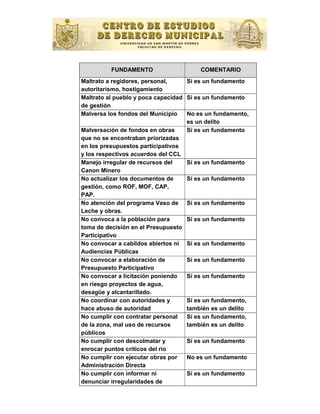 FUNDAMENTO                   COMENTARIO
Maltrato a regidores, personal,     Sí es un fundamento
autoritarismo, hostigamiento
Maltrato al pueblo y poca capacidad Sí es un fundamento
de gestión
Malversa los fondos del Municipio   No es un fundamento,
                                    es un delito
Malversación de fondos en obras     Sí es un fundamento
que no se encontraban priorizadas
en los presupuestos participativos
y los respectivos acuerdos del CCL
Manejo irregular de recursos del    Sí es un fundamento
Canon Minero
No actualizar los documentos de     Sí es un fundamento
gestión, como ROF, MOF, CAP,
PAP.
No atención del programa Vaso de Sí es un fundamento
Leche y obras.
No convoca a la población para      Sí es un fundamento
toma de decisión en el Presupuesto
Participativo
No convocar a cabildos abiertos ni Sí es un fundamento
Audiencias Públicas
No convocar a elaboración de        Sí es un fundamento
Presupuesto Participativo
No convocar a licitación poniendo   Sí es un fundamento
en riesgo proyectos de agua,
desagüe y alcantarillado.
No coordinar con autoridades y      Sí es un fundamento,
hace abuso de autoridad             también es un delito
No cumplir con contratar personal   Sí es un fundamento,
de la zona, mal uso de recursos     también es un delito
públicos
No cumplir con descolmatar y        Sí es un fundamento
enrocar puntos críticos del río
No cumplir con ejecutar obras por   No es un fundamento
Administración Directa
No cumplir con informar ni          Sí es un fundamento
denunciar irregularidades de
 