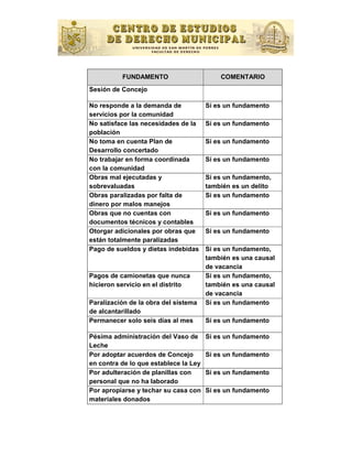 FUNDAMENTO                       COMENTARIO
Sesión de Concejo

No responde a la demanda de            Sí es un fundamento
servicios por la comunidad
No satisface las necesidades de la     Sí es un fundamento
población
No toma en cuenta Plan de              Sí es un fundamento
Desarrollo concertado
No trabajar en forma coordinada        Sí es un fundamento
con la comunidad
Obras mal ejecutadas y                 Sí es un fundamento,
sobrevaluadas                          también es un delito
Obras paralizadas por falta de         Sí es un fundamento
dinero por malos manejos
Obras que no cuentas con               Sí es un fundamento
documentos técnicos y contables
Otorgar adicionales por obras que      Sí es un fundamento
están totalmente paralizadas
Pago de sueldos y dietas indebidas     Sí es un fundamento,
                                       también es una causal
                                       de vacancia
Pagos de camionetas que nunca          Sí es un fundamento,
hicieron servicio en el distrito       también es una causal
                                       de vacancia
Paralización de la obra del sistema    Sí es un fundamento
de alcantarillado
Permanecer solo seis días al mes       Sí es un fundamento

Pésima administración del Vaso de      Sí es un fundamento
Leche
Por adoptar acuerdos de Concejo        Sí es un fundamento
en contra de lo que establece la Ley
Por adulteración de planillas con      Sí es un fundamento
personal que no ha laborado
Por apropiarse y techar su casa con    Sí es un fundamento
materiales donados
 